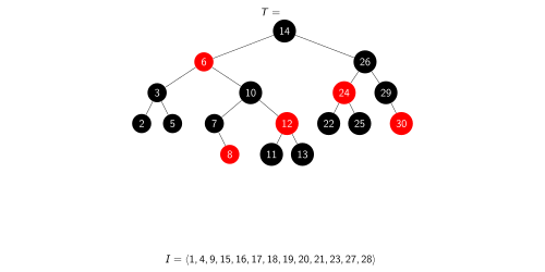 initial tree