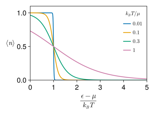 Energy dependence. More gradual at higher T. Not shown is that 
  
    
      
        μ
      
    
    {\displaystyle \mu }
  
 decreases for higher T.