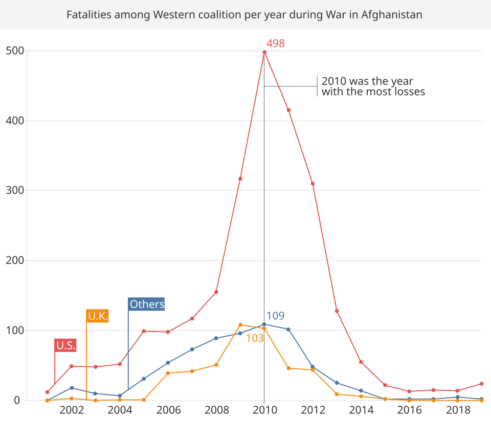 File:Afghanistan War Fatalities.svg