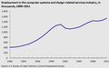 U.S. Employment in the computer systems and design-related services industry, in thousands, 1990–2011