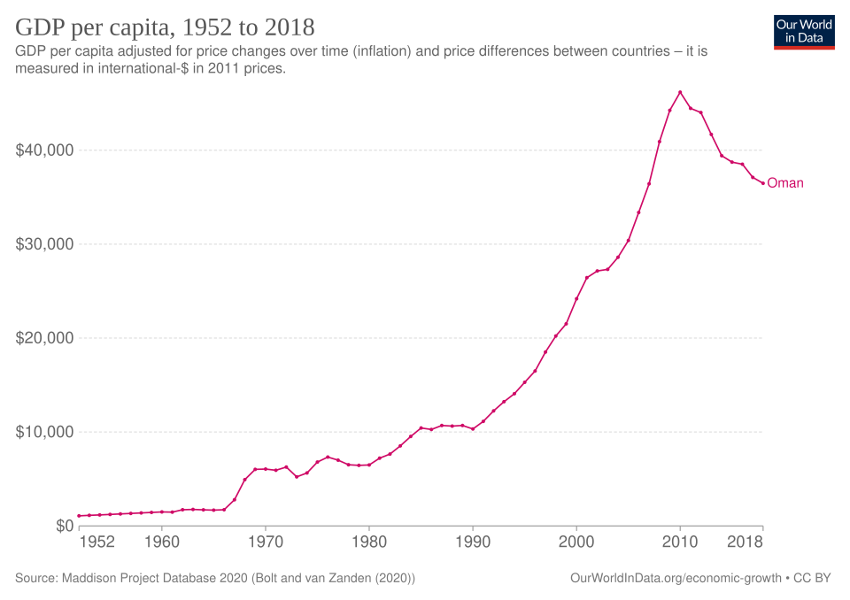 File:GDP per capita development in Oman.svg