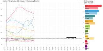 2028 Icelandic Parliamentary Election