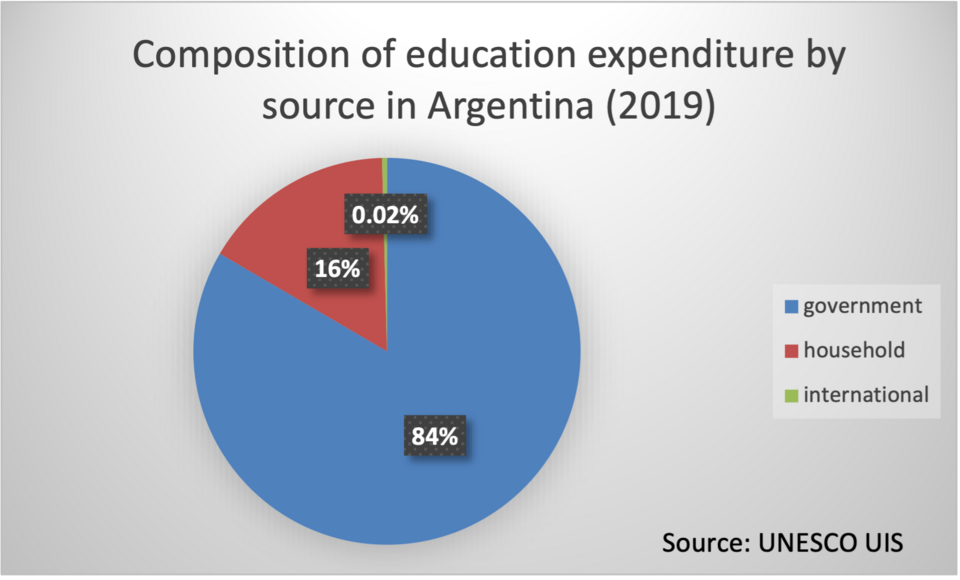File:Argentina education composition by source.png