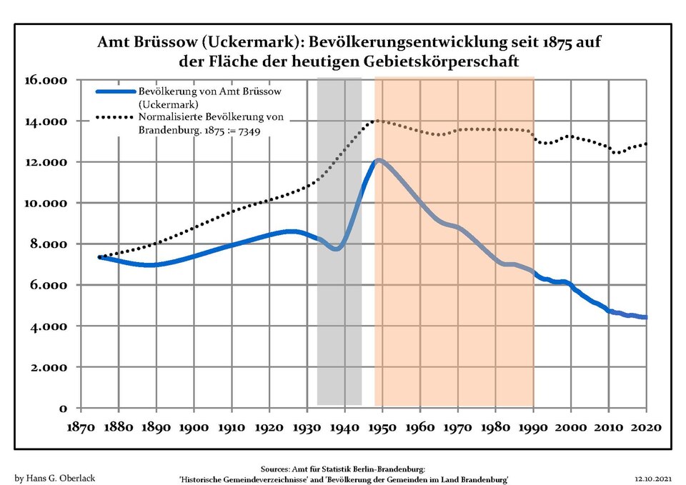 File:Bevölkerungsentwicklung Amt Brüssow.pdf