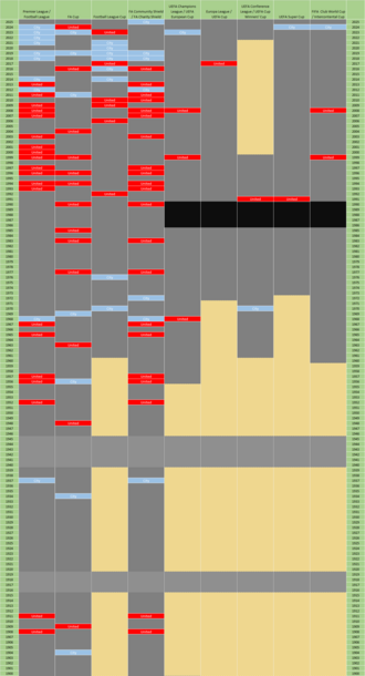 File:Manchester football club honours.png