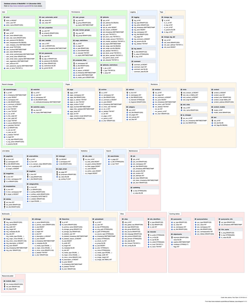 File:MediaWiki 1.41.0 database schema.png