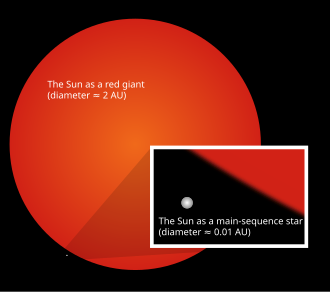 A large red disk represents the Sun as a red giant. An inset box shows the current Sun as a yellow dot.