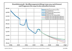 Recent Population Development and Projections (Population Development before Census 2011 (blue line); Recent Population Development according to the Census in Germany in 2011 (blue bordered line); Official projections for 2005-2030 (yellow line); for 2017-2030 (scarlet line); for 2020-2030 (green line)