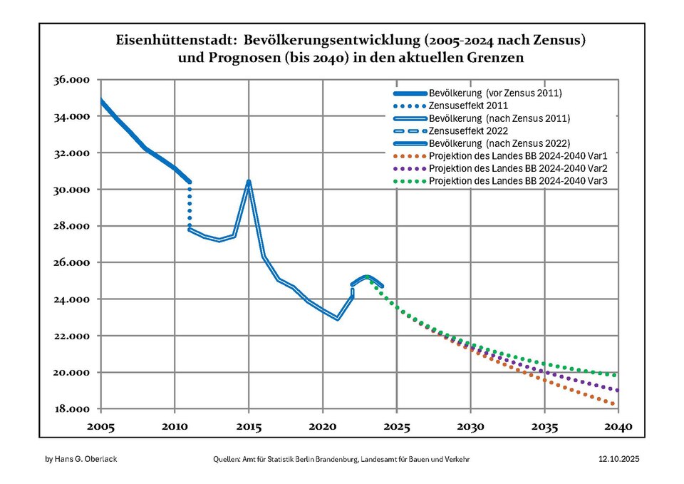 File:Bevölkerungsprognosen Eisenhüttenstadt.pdf