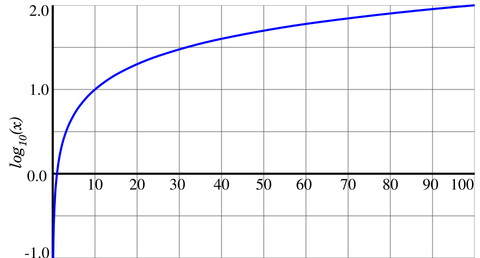 File:Graph of common logarithm.svg