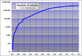 Same graph in logarithmic form