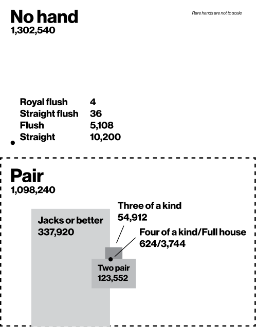 File:Video poker JoB odds.svg