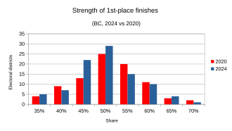 Strength of 1st-place finishes compared between 2024 and 2020 results