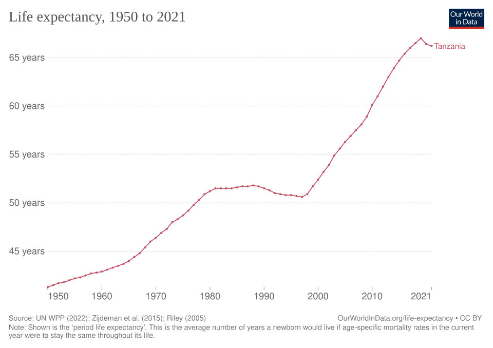 File:Life expectancy in Tanzania.svg
