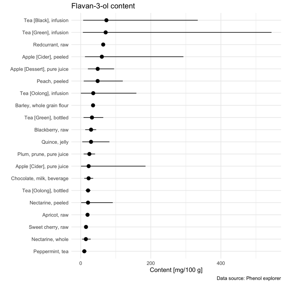 File:Variability of flavan-3-ol content in foods.png