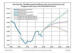 Recent Population Development and Projections (Population Development before Census 2011 (blue line); Recent Population Development according to the Census in Germany in 2011 (blue bordered line); Official projections for 2005-2030 (yellow line); for 2017-2030 (scarlet line); for 2020-2030 (green line)