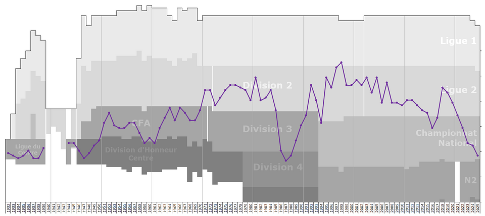 File:Chateauroux LB League Performance.png