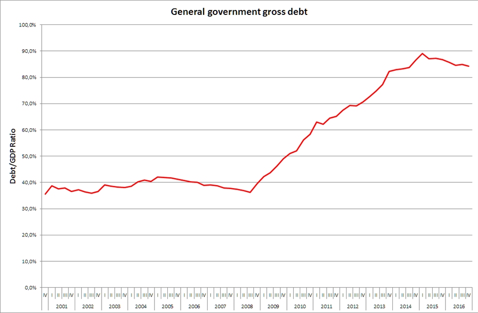 File:General government debt of Croatia.png
