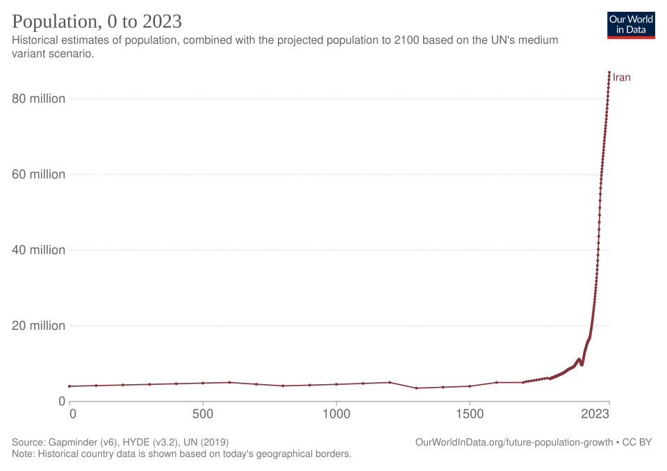 File:Historical population of Iran.svg