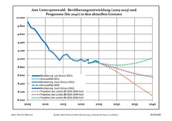 Recent Population Development and Projections (Population Development before Census 2011 (blue line); Recent Population Development according to the Census in Germany in 2011 (blue bordered line); Official projections for 2005-2030 (yellow line); for 2017-2030 (scarlet line); for 2020-2030 (green line)