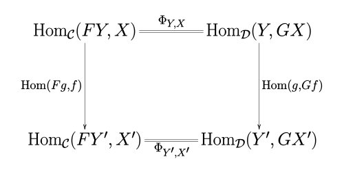 Naturality of Φ. The diagram expresses that Hom(g,Gf) ° Φ_{Y,X} = Φ_{Y',X'} ° Hom(Fg,f).