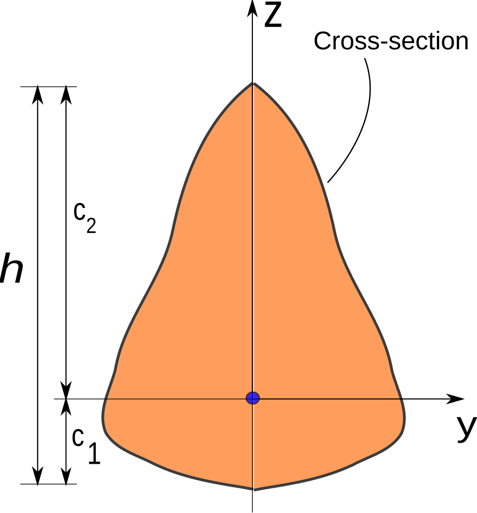 File:SectionModulusOfBeam.svg