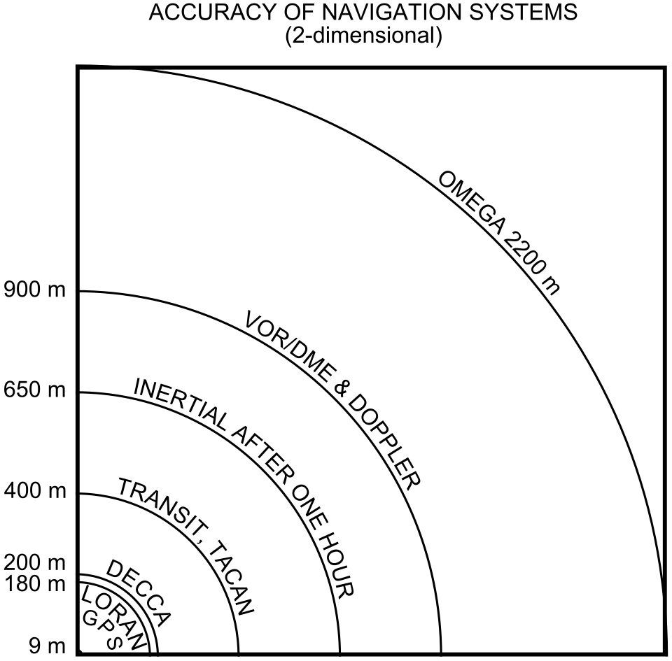 File:Accuracy of Navigation Systems.svg