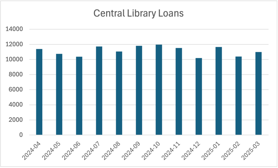 File:Central library loans.png