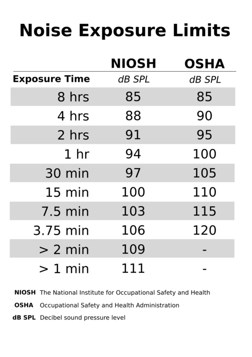 File:Noise-exposure-limits.png