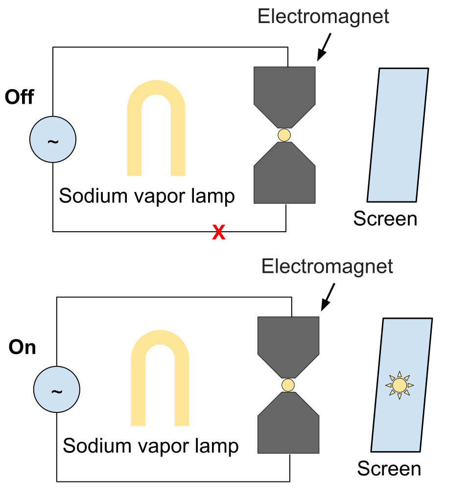 File:Zeeman effect demo.svg