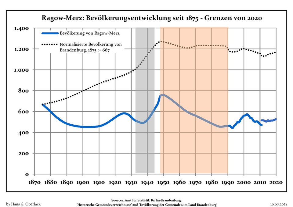 File:Bevölkerungsentwicklung Ragow-Merz.pdf