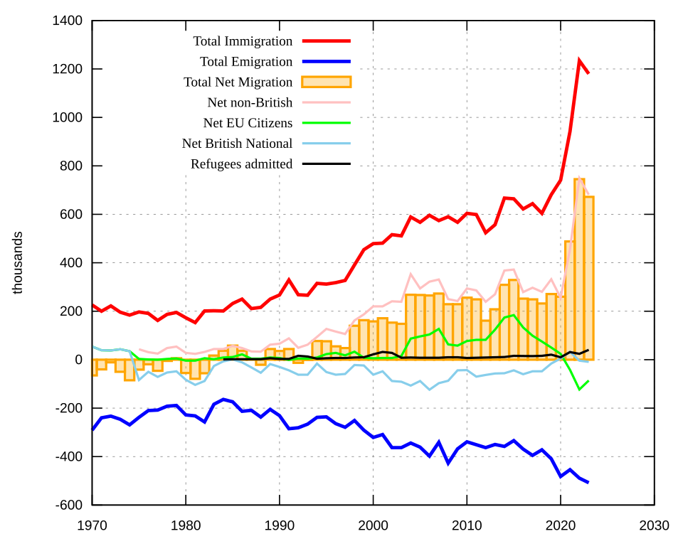 File:UK Migration from 1970.svg
