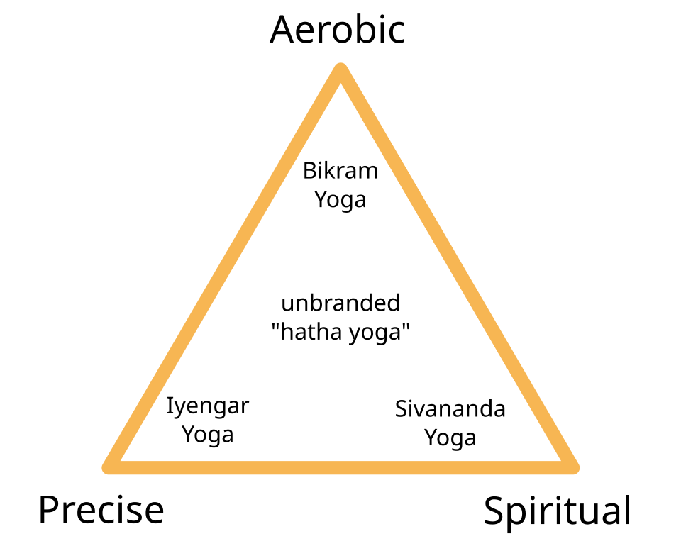 File:Yoga dimensions.svg