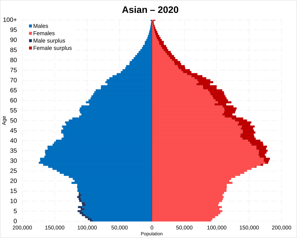 File:Asian Americans population pyramid in 2020.svg