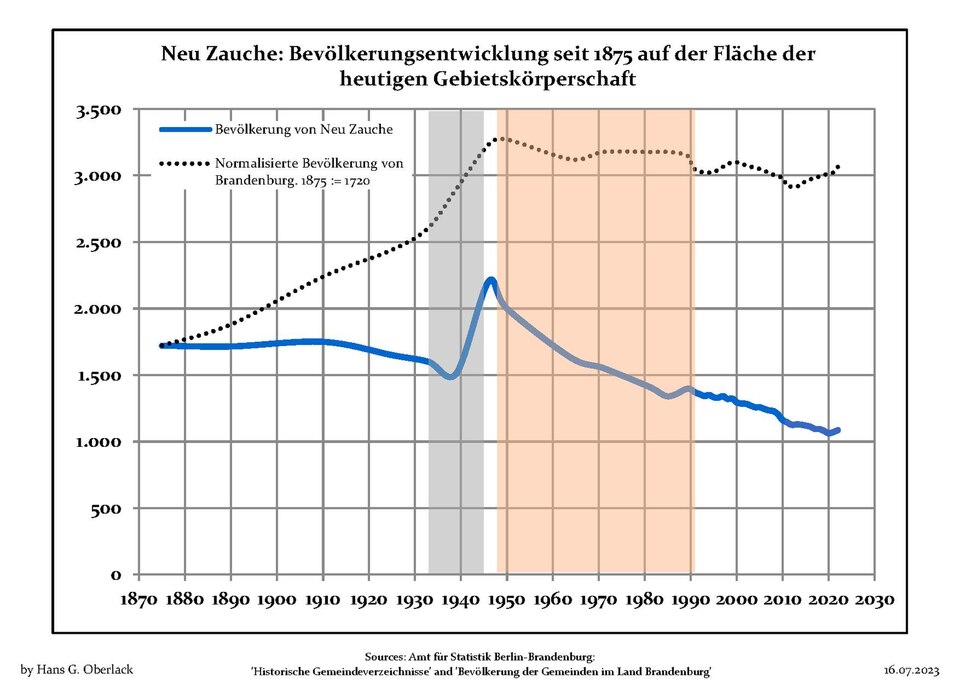File:Bevölkerungsentwicklung Neu Zauche.pdf