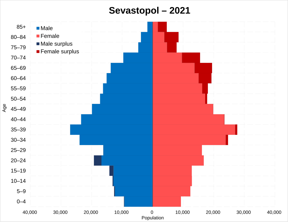 File:Sevastopol pop pyramid 2021.svg