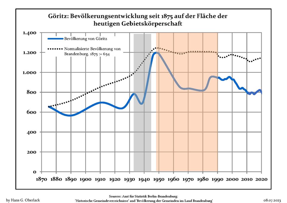 File:Bevölkerungsentwicklung Göritz.pdf