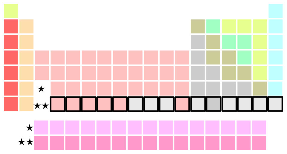 File:Super heavy elements (polyatomic).svg