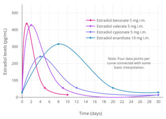 Simplified curves of estradiol levels after injection of different estradiol esters in women. Source was Garza-Flores (1994).​​​