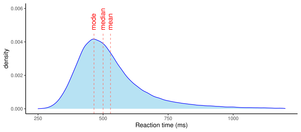 File:Reaction time density plot.svg