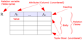 Relational model