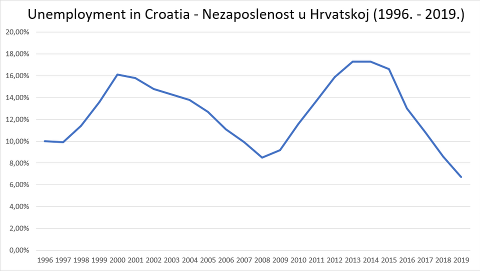 File:Unemployment in Croatia 1996. - 2019.png