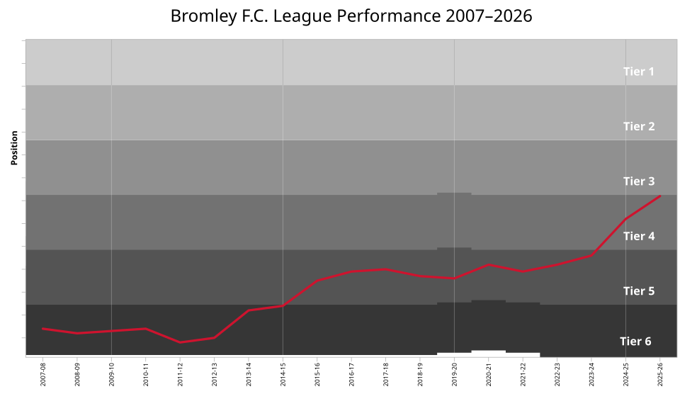 File:Bromley FC League Performance.svg