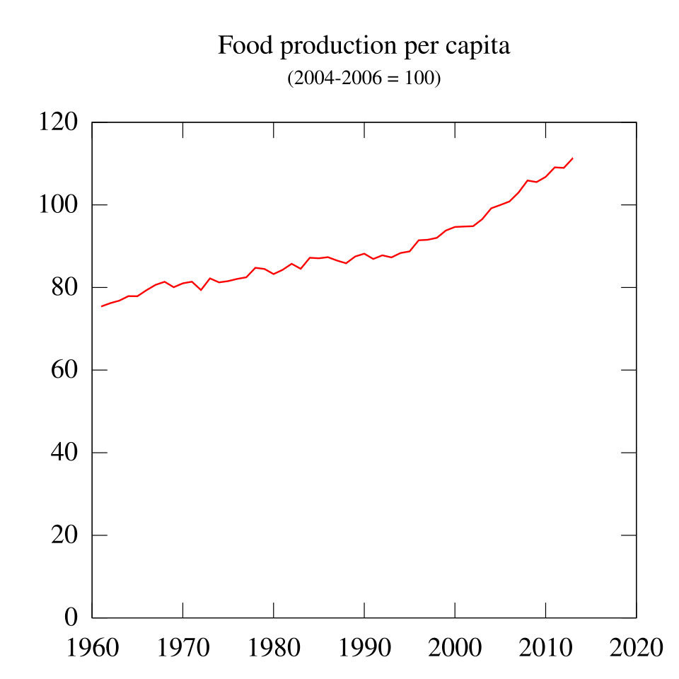 File:Food production per capita.svg