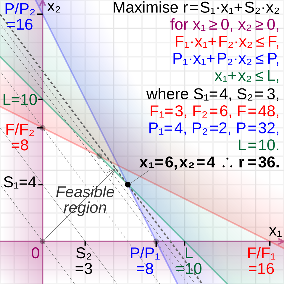 File:Linear programming feasible region farmer example.svg