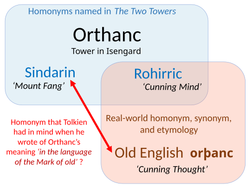 In The Two Towers, Tolkien said Orthanc had meanings in Sindarin and Rohirric; but it is also a synonym and homonym in Old English, making Tolkien's claim look like a mistake.