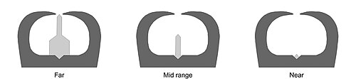 Three sight pictures of a buckhorn sight, aimed at different ranges. The far range picture on the left shows the fore sight high in the view between the horns of the rear sight. The near range picture on the right has the fore sight only just visible between the base of the horns. There is an intermediate range picture in the middle.