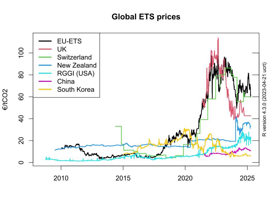 File:ETS-allowance-prices.svg