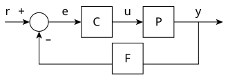 A simple feedback control loop