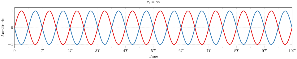 File:Single frequency correlation.svg
